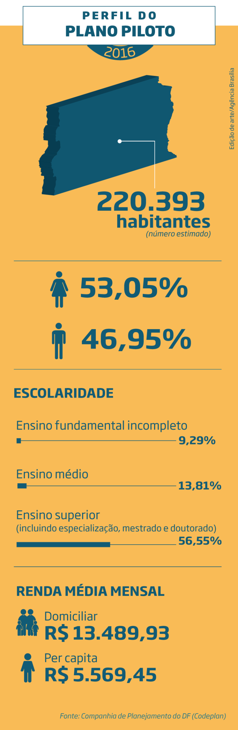 perfil do plano piloto Agencia Brasilia